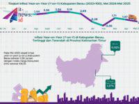 Inflasi Berau Turun Drastis ke 0,92 Persen di Mei 2025